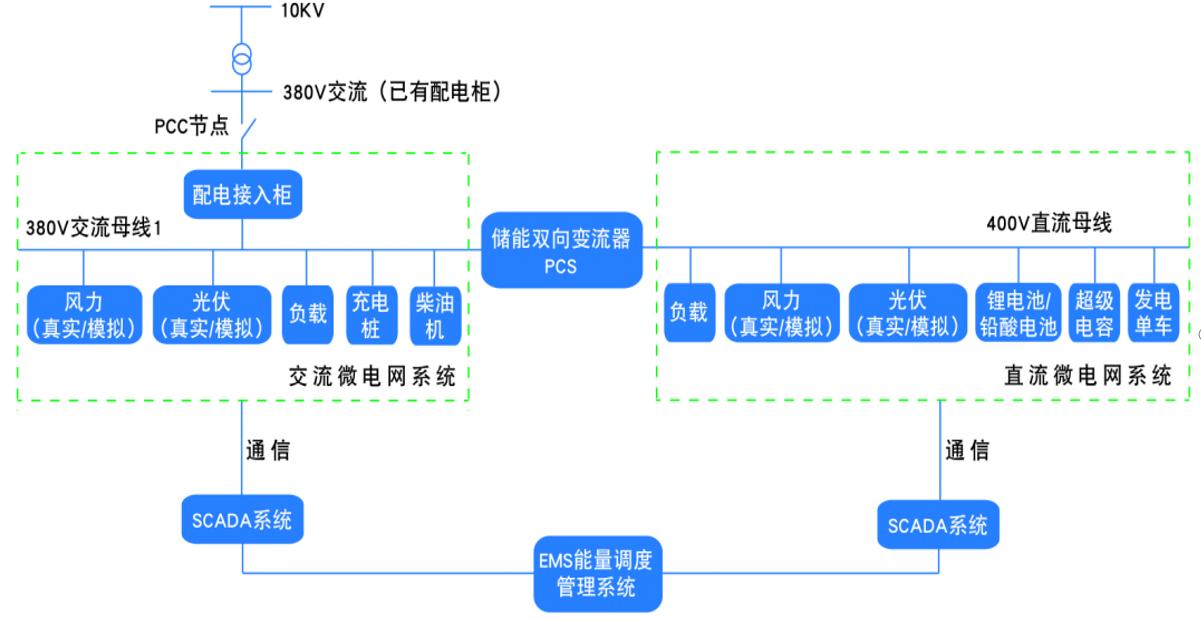 ZRXNYCN-05基于源-网-荷-储分布式新能源发电微电网系统实验室